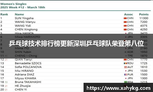 乒乓球技术排行榜更新深圳乒乓球队荣登第八位